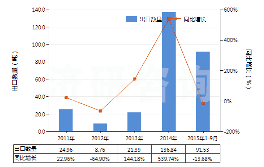 2011-2015年9月中國動物質(zhì)著色料及制品(制品是指以動物質(zhì)著色料為基本成分的)(HS32030020)出口量及增速統(tǒng)計